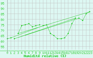Courbe de l'humidit relative pour Limoges (87)