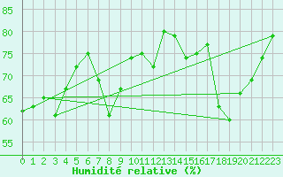 Courbe de l'humidit relative pour Manston (UK)