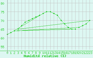 Courbe de l'humidit relative pour Saint-Michel-d'Euzet (30)