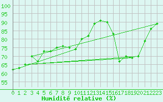 Courbe de l'humidit relative pour Biscarrosse (40)