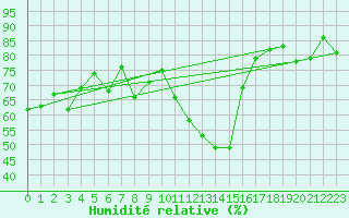 Courbe de l'humidit relative pour Roujan (34)