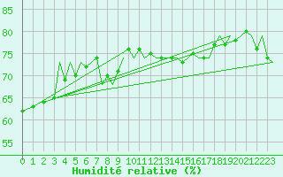 Courbe de l'humidit relative pour Debrecen