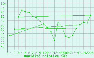 Courbe de l'humidit relative pour Aix-la-Chapelle (All)