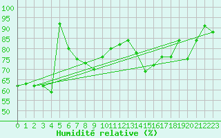 Courbe de l'humidit relative pour Naluns / Schlivera