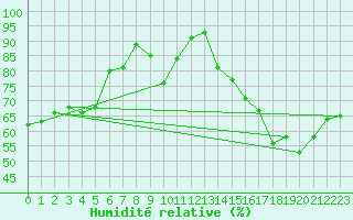 Courbe de l'humidit relative pour Clermont-Ferrand (63)