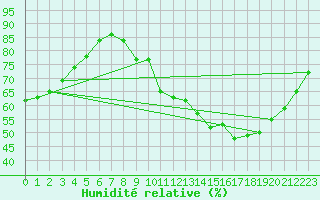 Courbe de l'humidit relative pour Floriffoux (Be)