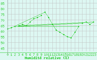 Courbe de l'humidit relative pour Cabestany (66)