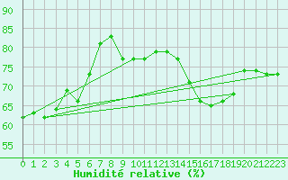 Courbe de l'humidit relative pour Tarfala