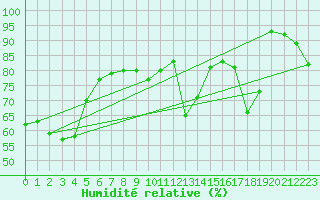 Courbe de l'humidit relative pour Aberporth