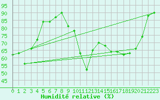 Courbe de l'humidit relative pour Saint-Girons (09)