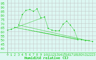 Courbe de l'humidit relative pour Leucate (11)
