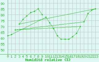 Courbe de l'humidit relative pour Roissy (95)