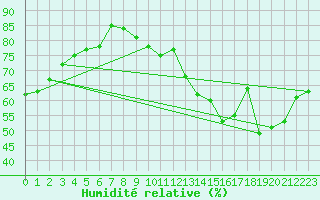 Courbe de l'humidit relative pour Albi (81)
