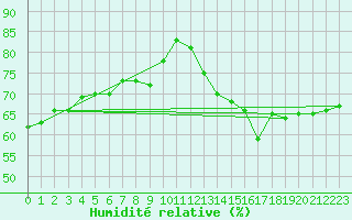 Courbe de l'humidit relative pour Mlawa