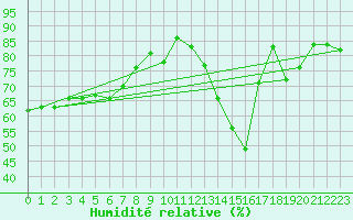 Courbe de l'humidit relative pour Clermont-Ferrand (63)