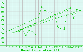 Courbe de l'humidit relative pour Gijon
