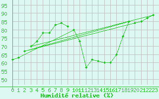 Courbe de l'humidit relative pour Bad Ragaz