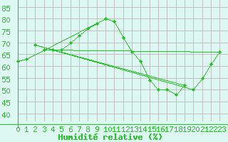 Courbe de l'humidit relative pour Campo Verde