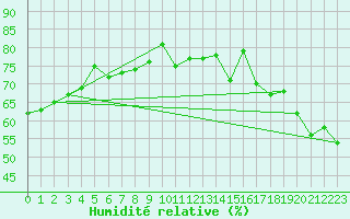 Courbe de l'humidit relative pour Ste (34)