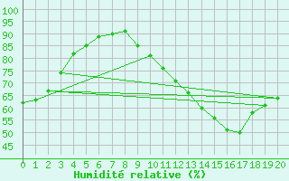 Courbe de l'humidit relative pour Gand (Be)