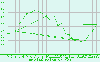 Courbe de l'humidit relative pour Sandillon (45)