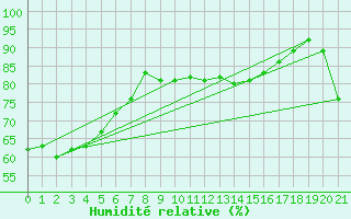 Courbe de l'humidit relative pour Auckland Aerodrome Aws