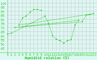 Courbe de l'humidit relative pour Gignac (34)
