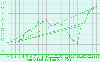 Courbe de l'humidit relative pour Ble / Mulhouse (68)