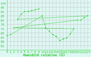Courbe de l'humidit relative pour Carpentras (84)