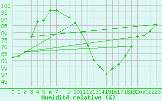 Courbe de l'humidit relative pour Villanueva de Crdoba