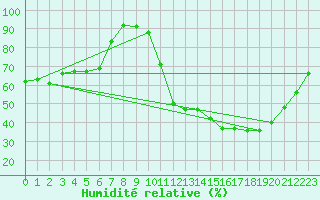 Courbe de l'humidit relative pour Champagne-sur-Seine (77)