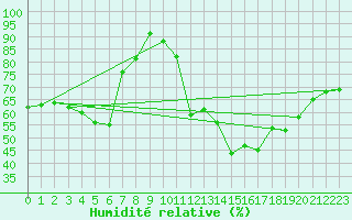 Courbe de l'humidit relative pour Ell Aws