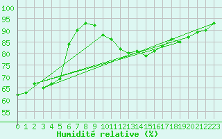 Courbe de l'humidit relative pour Saint-Brevin (44)