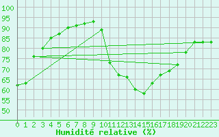 Courbe de l'humidit relative pour Saint-Maximin-la-Sainte-Baume (83)
