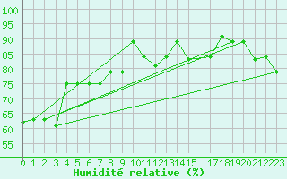 Courbe de l'humidit relative pour Moresby