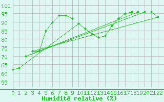 Courbe de l'humidit relative pour Kuemmersruck