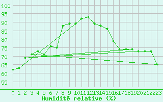 Courbe de l'humidit relative pour Ulchin