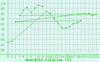 Courbe de l'humidit relative pour Mont-Saint-Vincent (71)