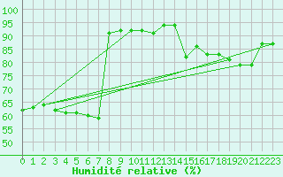 Courbe de l'humidit relative pour Belfort-Dorans (90)
