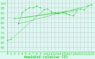 Courbe de l'humidit relative pour Bernires-sur-Mer (14)