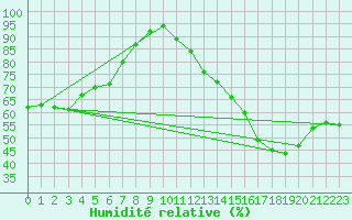Courbe de l'humidit relative pour Ibaiti