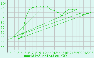 Courbe de l'humidit relative pour Brive-Souillac (19)