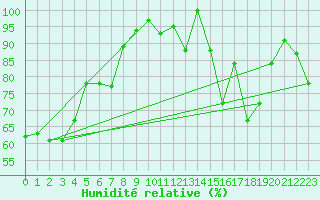 Courbe de l'humidit relative pour Oamaru Airport Aws