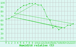 Courbe de l'humidit relative pour Plasencia