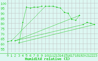 Courbe de l'humidit relative pour Berens River CS , Man.