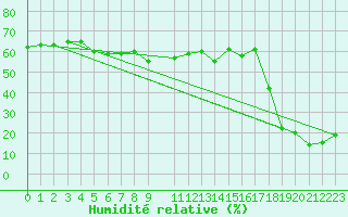 Courbe de l'humidit relative pour Titlis