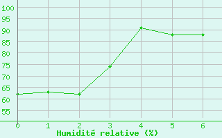 Courbe de l'humidit relative pour Ferintosh Agcm