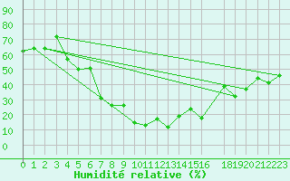Courbe de l'humidit relative pour Damascus Int. Airport