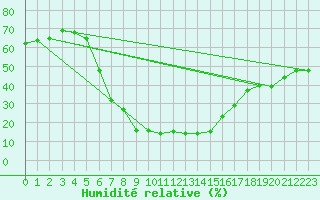 Courbe de l'humidit relative pour Potgietersrus