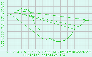 Courbe de l'humidit relative pour Roc St. Pere (And)